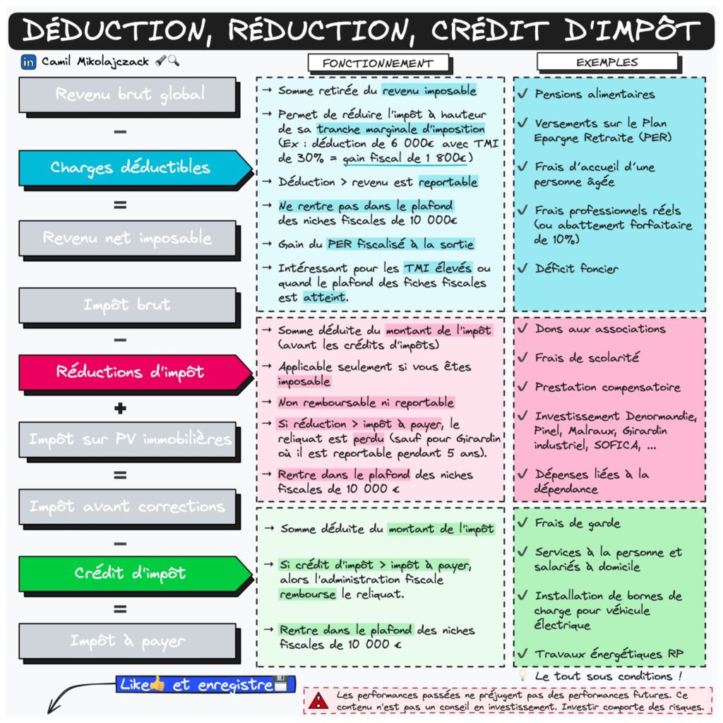 Découvrez comment alléger votre fardeau fiscal avec ces trois astuces simples et efficaces pour réduire vos impôts !!!